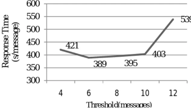 Fig. 5 shows the result of the average response time  for  100  messages  for  each  of  the  balancing  strategy