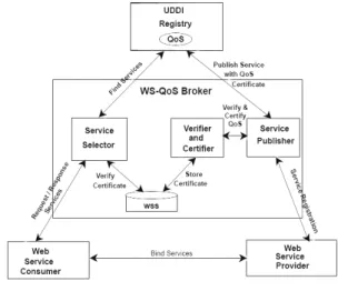 Figure 1. Architecture for WS-QoS Broker 