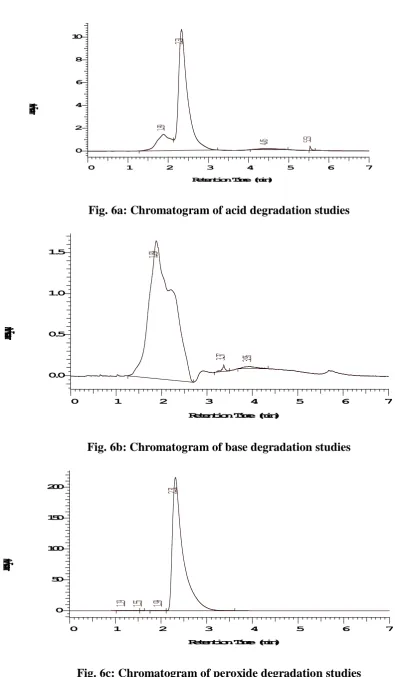 Fig. 6c: Chromatogram of peroxide degradation studies 