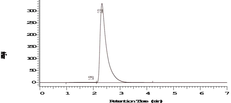 Fig. 6d: Chromatogram of thermal degradation studies 