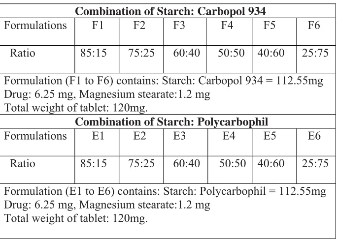 Table 1. Composition of formula   
