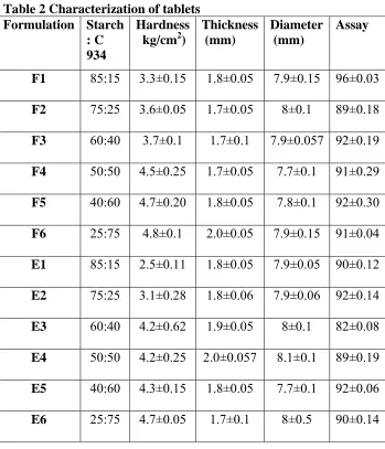 Table 2 Characterization of tablets Formulation  