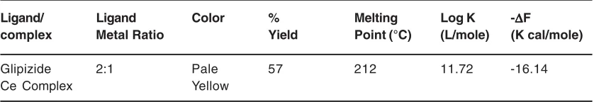 Table 1: Physico-chemical characteristics of Glipizide with Ce complex