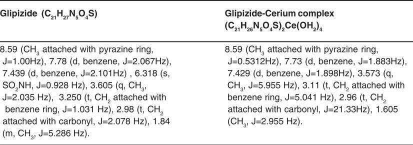Table 4: 1H NMR –Assignments of Glipizide and its Cerium complex