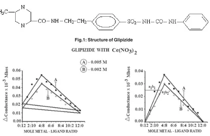 Fig.1: Structure of Glipizide