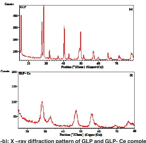 Fig. 4(a-b): X –ray diffraction pattern of GLP and GLP- Ce complex