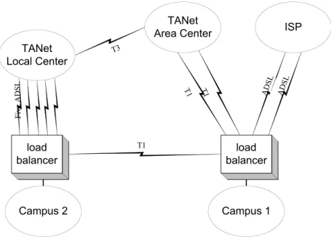 Fig 1. A multiple links campus network design. 
