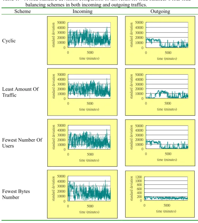 Table 1.    A load standard deviation comparison of test result for load balancer’s four load  balancing schemes in both incoming and outgoing traffics