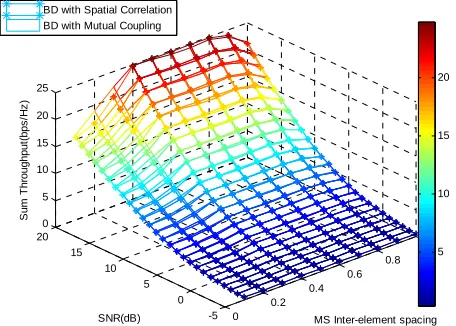 Figure 5. Comparison of optimized and non-optimized broadcasting throughput vs. MS array interelement spacing and SNR for a 3 × (2 × 8) system in the presence of spatial correlation only