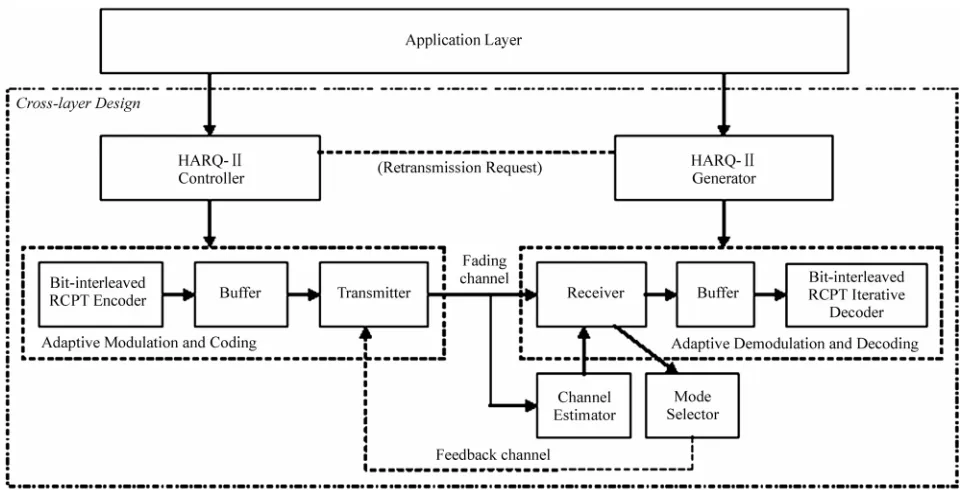 Figure 1. Cross-layer system model combining AMC and HARQ based on RCPT codes. 