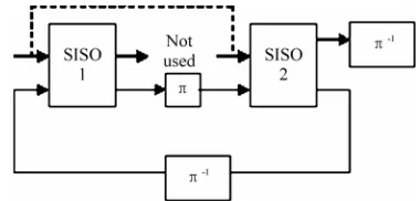 Figure 2. PCCC (i.e. turbo) decoding with SISO modules. 