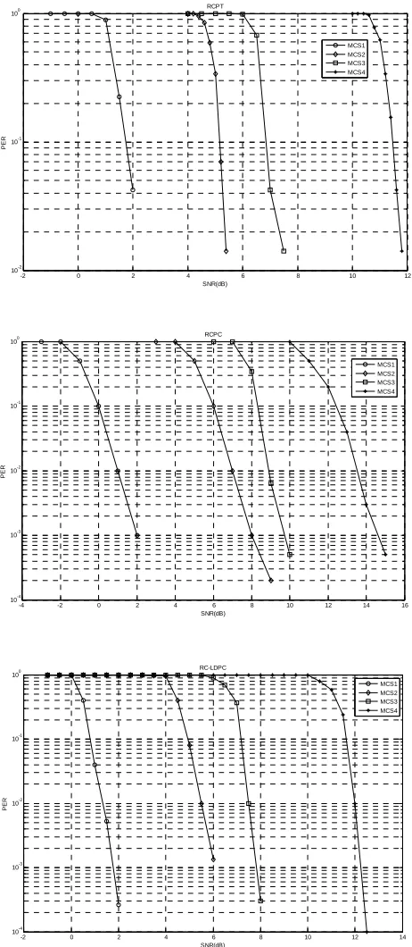 Figure 4. PER simulation performance of 4 AMC modes using RCPT, RCPC and RC-LDPC. 