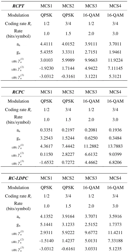 Table 2. the parameters of each rc-coded modulation at the physical layer. 