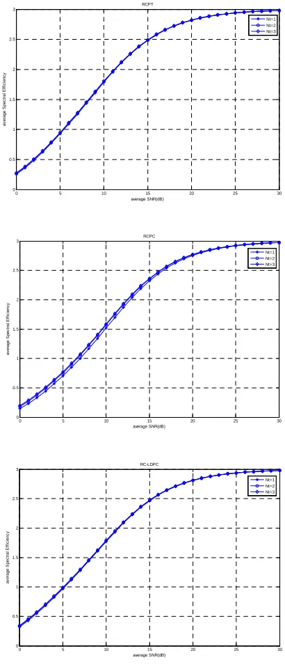 Figure 6. Comparison of RC codes in terms of average spec-tral efficiency under the constraints of CLD design