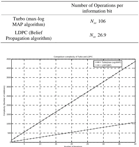 Table 4. Complexity of turbo and LDPC decoding algorthms.