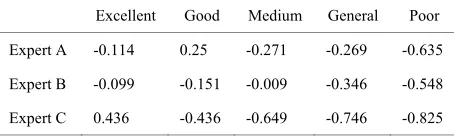 Table 5. Correlation of comprehensive index. 