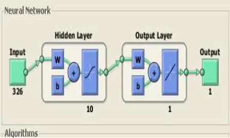 Figure 3: A simple Artificial Neuron 