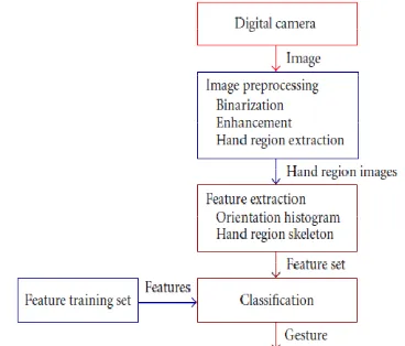 Figure 4: Block diagram of the recognition 