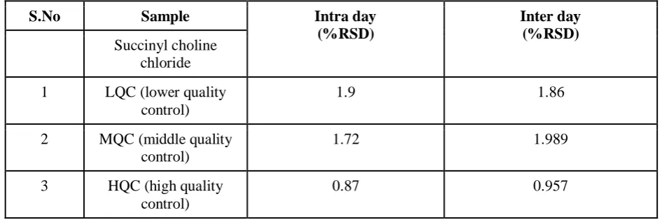 Table 6. Regression and Analytical parameters 