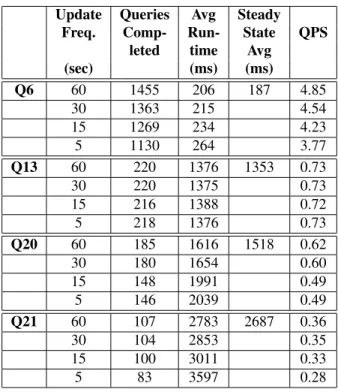 Table 2: Cost of reads with updates.