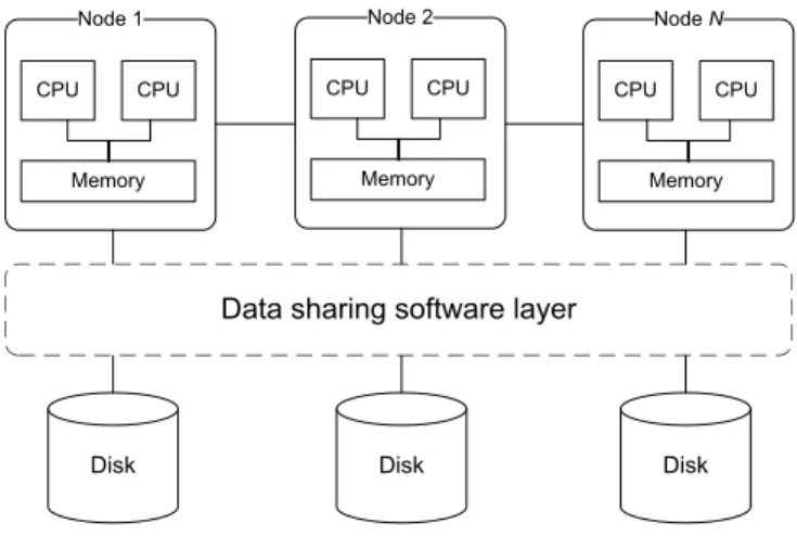 Figure 2: Shared nothing architecture with data sharing software layer.