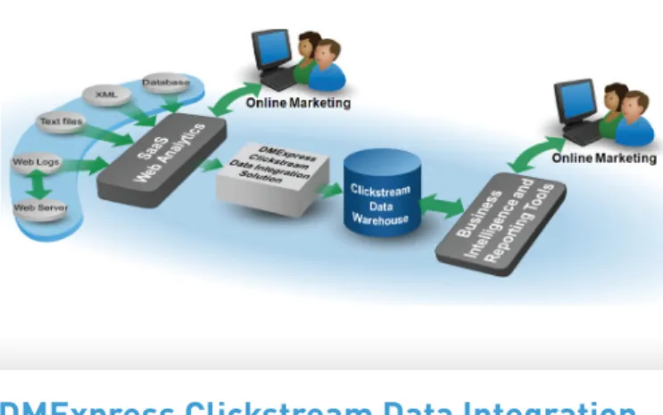Figure 1. Typical architecture of a clickstream data  warehouse implementation