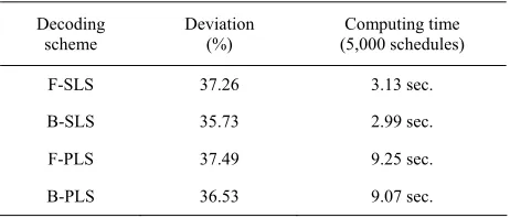 Table 1. Average deviation from CPM lower bound by four decoding methods (J120, PSPLIB)