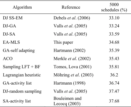 Table 5. Comparison-J30 (480 instances): % above the op-timal value. 