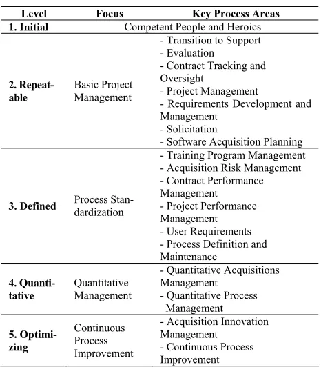 Table 1. SA-CMM model 