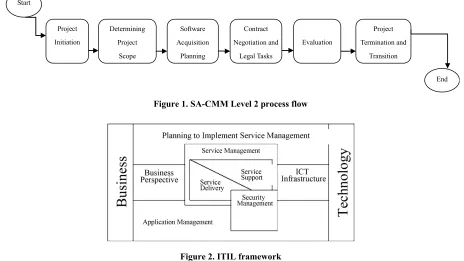 Figure 2. ITIL framework 