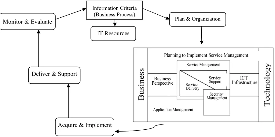 Figure 3. Combined ITIL/CoBiT model 