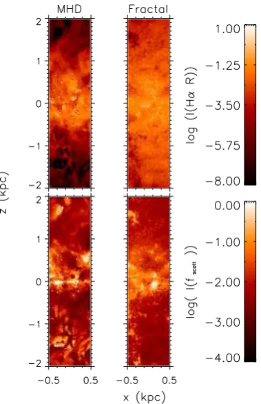 Fig. 3Hinating in the DIG (red) and intensity of dust-scattered Hfractal simulations. The intensities of both the DIG and scatteredlight from H II shows the total Hα intensity (black), intensity of Hα orig-α from regions (blue) for a 1-pixel-wide slice through the MHD and II regions peak close to the mid-plane of the simulation,where the density is highest and the dust is closest to the sources.