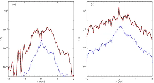 Figure 3. Intensity of total Hα (black), Hα in a 1-pixel-wide slice from photoionized DIG (red dashed), intensity of Hα from H II regions scattered in to theDIG (blue dot–dashed) for (a) MHD simulations, (b) fractal simulations with the HG phase function.