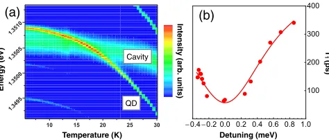 FIG. 2. (Color online) (a) Autocorrelation histogram on QD-