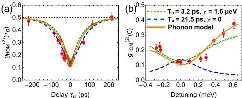 FIG. 3. (Color online) (a) Histogram of the TPI for zero time