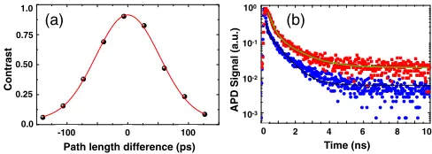 FIG. 5. (Color online) (a) Coherence length measurement using