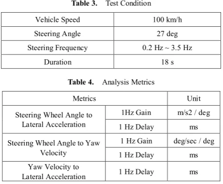 Table 3.  Test Condition 