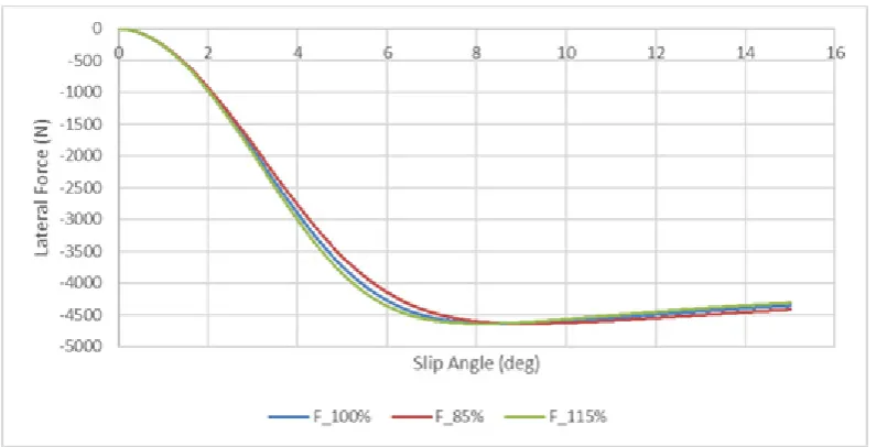 Figure 3.  Front Tire Cornering Stiffness 