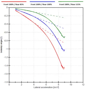 Figure 8.  XY Plot : Steering Wheel Angle – Lateral Acceleration  