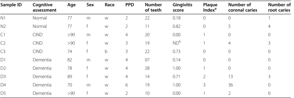 Table 1 Demographics and health status of study participants