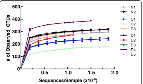 Table 2 Number of DNA sequences obtained duringprocessing