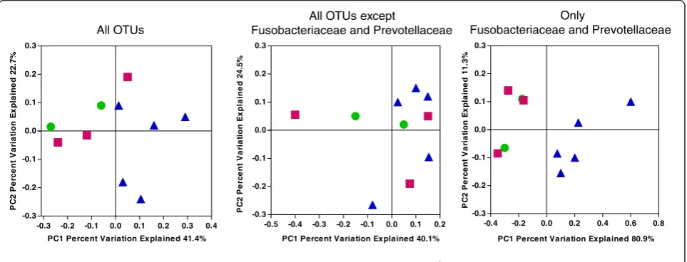 Figure 3 High number of distinct OTUs assigned to Prevotellaceae from both dementia and non-dementia samples.distinct OTUs that are identified in four families that represent 2/3 of the total sequences were averaged for all samples and shown