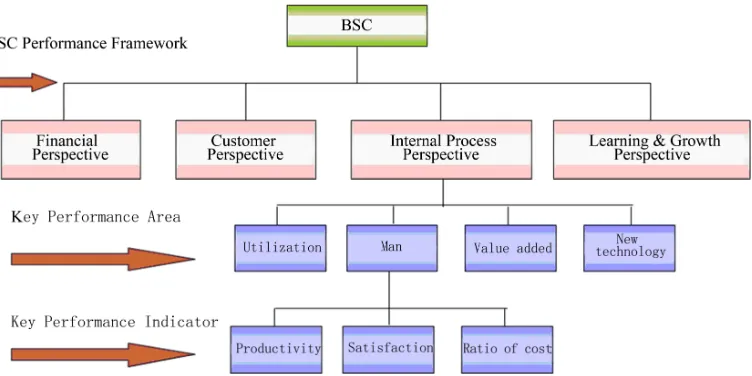 Figure 1. Example of KPI and four aspects of the BSC 