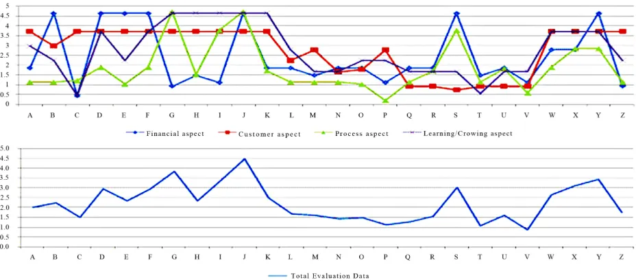Figure 3. Result of management evaluation data for each department in a company 