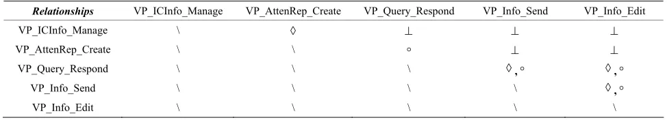 Table 1. Relationships of viewpoints belong to Sub-domain 5 