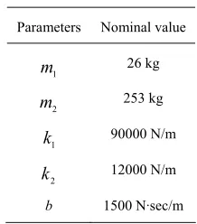 Table 1. Suspension parameters [15] 