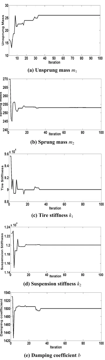 Figure 5. MPSO process in online identification of suspen-sion system 