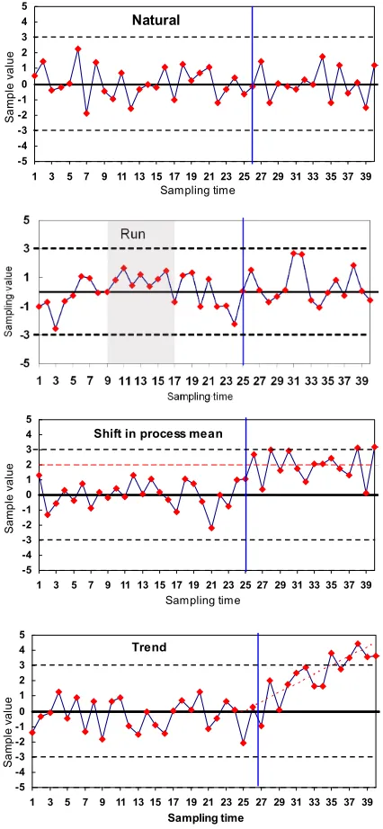 Figure 1. Basic patterns of control charts 