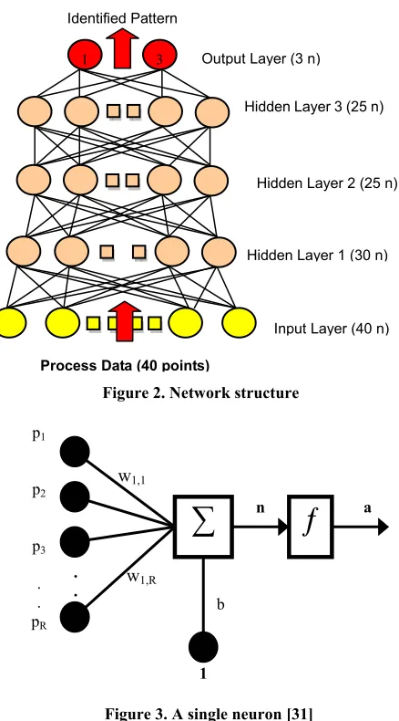 Figure 2. Network structure 