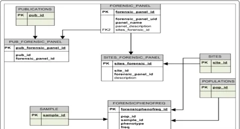 Figure 1 Additional tables added to ALFRED for FROG-kb. The full relational schema of ALFRED is described in [26]; these tables and theirinterconnections illustrate the additions needed for the functionality of FROG-kb.